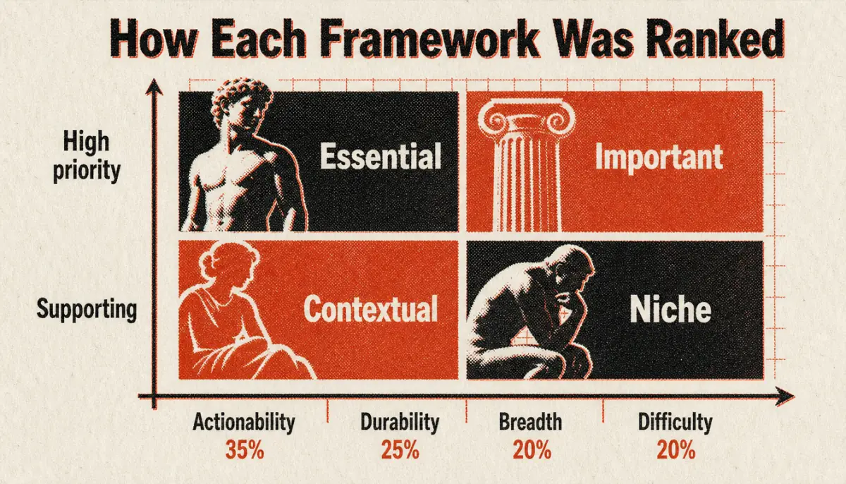 Matrix ranking criteria for stoic frameworks for men